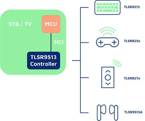 HCI_Controller