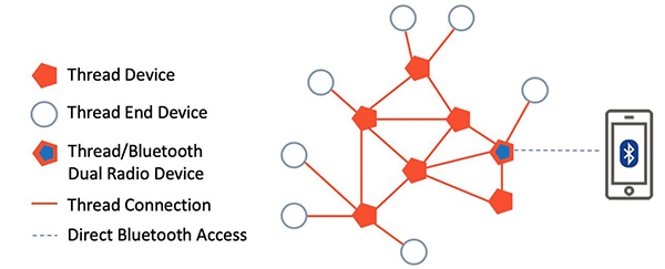 HomeKit_Network_Architecture